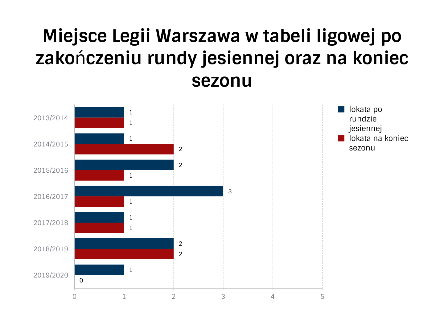 W Tabeli Podano Wyniki Zakończonego Sezonu Szkolnej Ligi Piłkarskiej Jak runda jesienna ma się do całokształtu sezonu ekstraklasy?